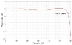 3. Typical frequency response.