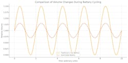 Lithium-ion batteries experience larger volume fluctuations during charge-discharge cycles compared to solid-state batteries