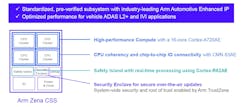 Arm Zena Compute Subsystem
