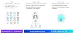 SDVs evolving to handle AI computational demands