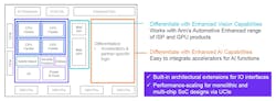 Zena can be differentiated to handle the rising computational demands of AI