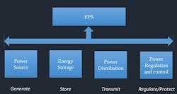 EPS subsystem