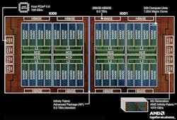 Instinct MI350 Series GPU connects the XCD using Infinity Fabric