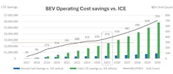 Comparison of BEV and ICE vehicle operating costs