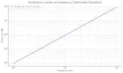Hysteresis losses increase with frequency using the Steinmetz equation