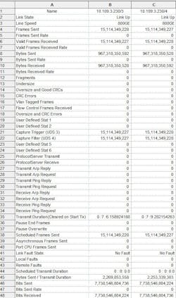 800GE link testing statistics