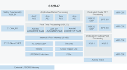 S32R47 imaging radar processor